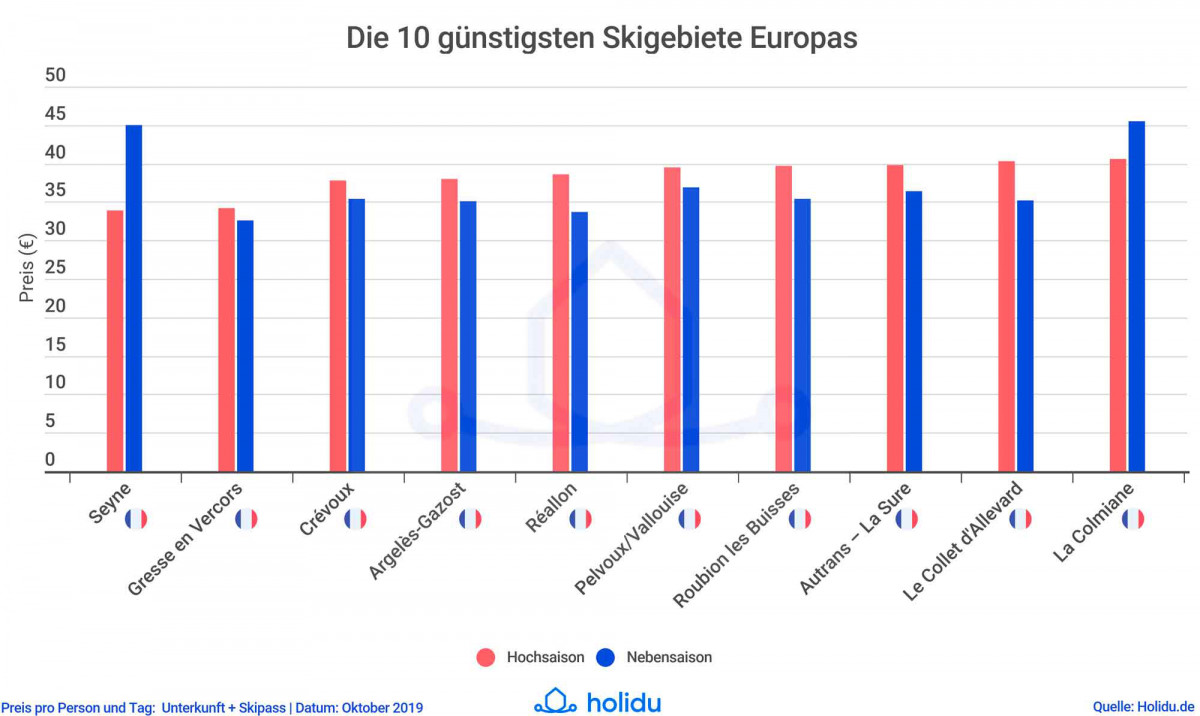 Ski-Preisindex 2019/2020