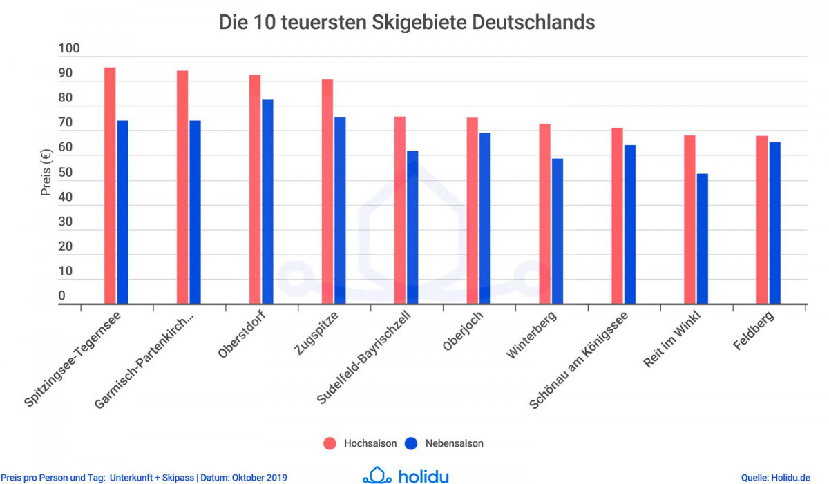 Ski-Preisindex 2019/2010