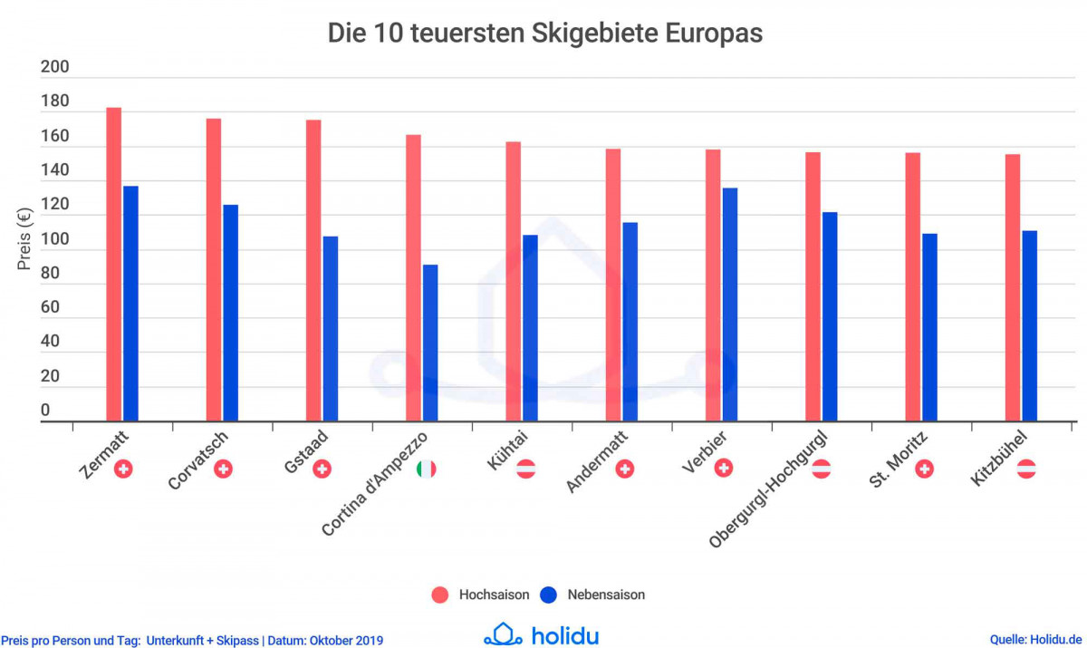 Ski-Preisindex 2019/2020