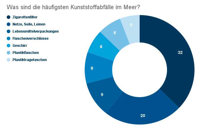 Plastikverschmutzung im Meer