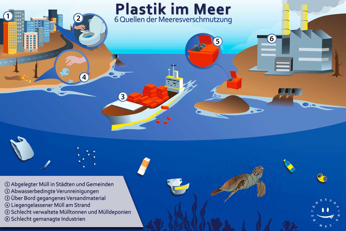 Plastikverschmutzung im Meer