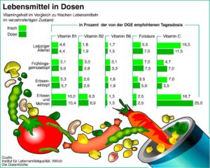 Aus der Dose: Wie gesund ist Dosenfutter?